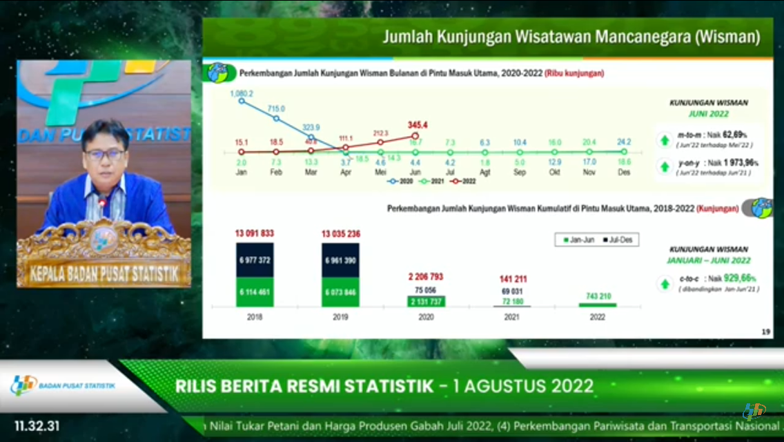 podiumnews.com-Total 345 Ribu Wisman Kunjungi Indonesia pada Juni 2022 